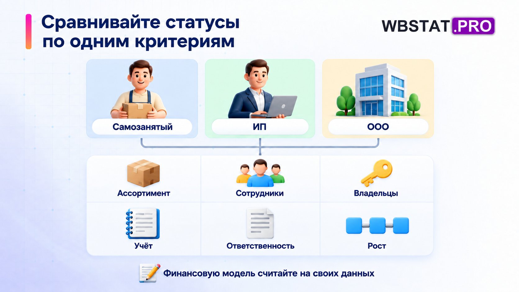 Самозанятость, ИП и ООО сравнивают по ассортименту, сотрудникам, владельцам, учёту, ответственности и возможностям роста.