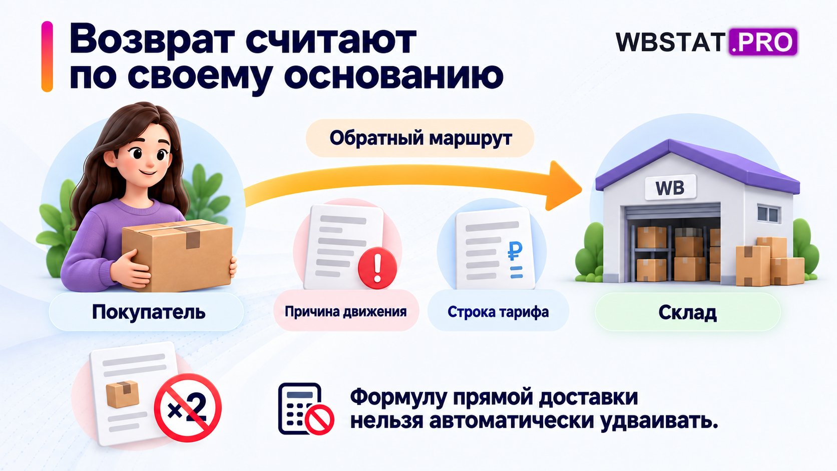 Обратное движение товара проверяют по причине возврата и отдельной строке тарифа.