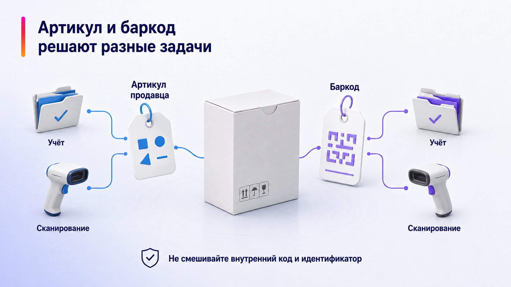 Для чего нужны артикул продавца и баркод — Артикул и баркод решают разные задачи; Артикул продавца — Баркод — Учёт — Сканирование