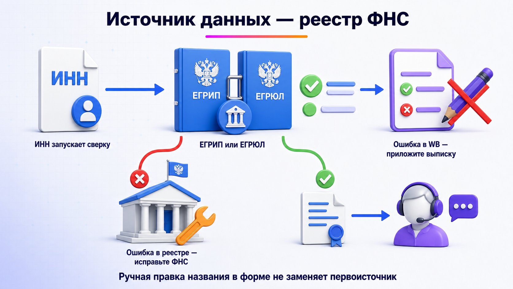 Чем Wildberries подтверждает данные ИП или юридического лица — Wildberries сопоставляет введённый ИНН с ЕГРИП или ЕГРЮЛ; ошибку реестра исправляют в ФНС, а расхождение на стороне WB подтверждают актуальной выпиской.