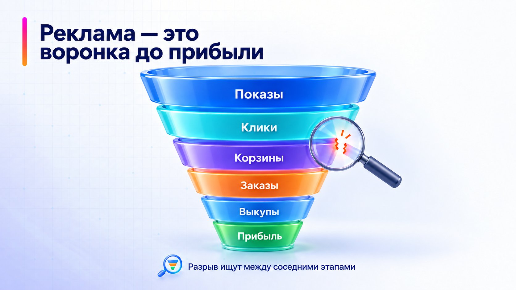 Воронка рекламы от показов до прибыли.