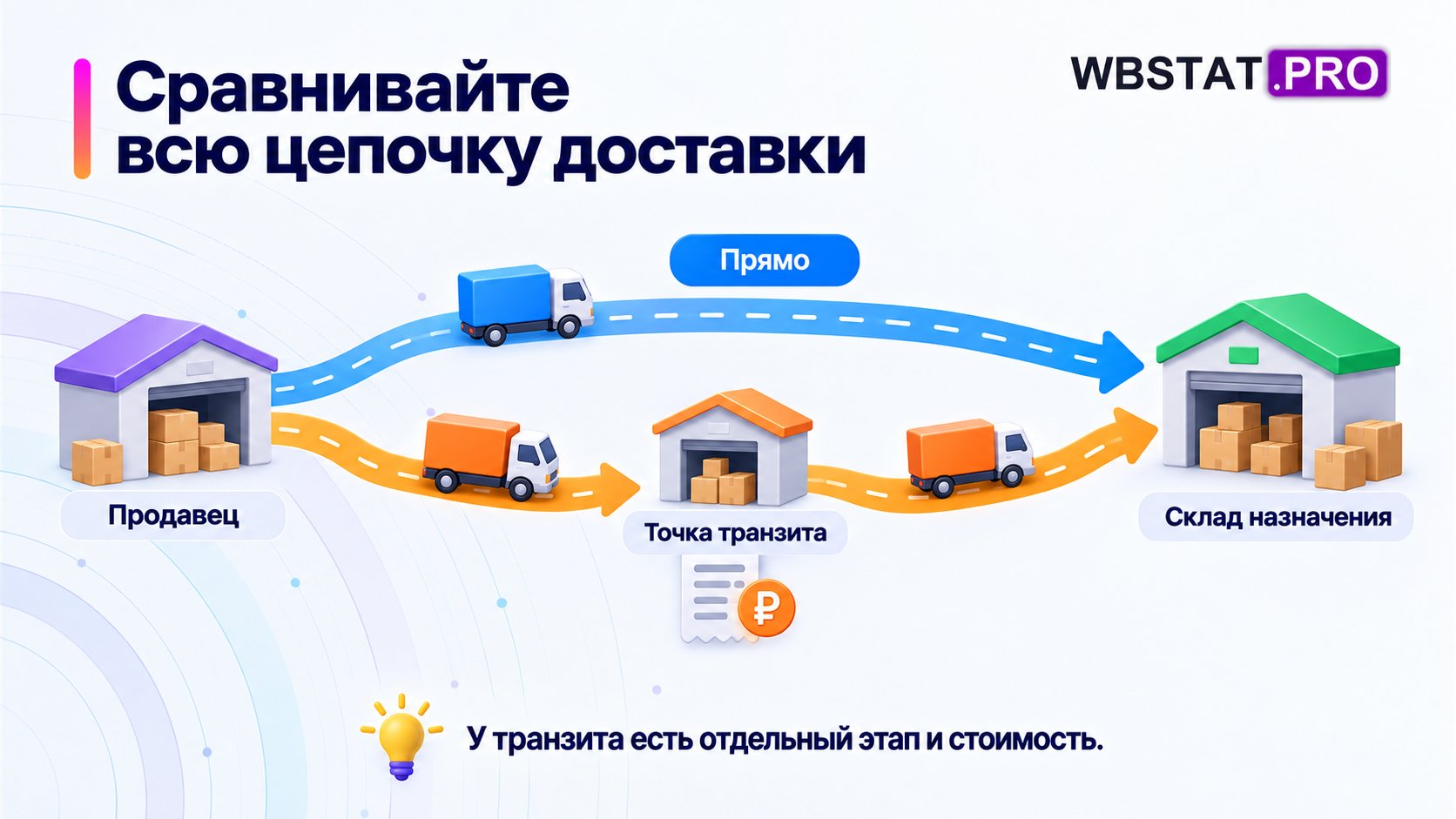Прямая доставка и доставка через промежуточную точку к одному складу.