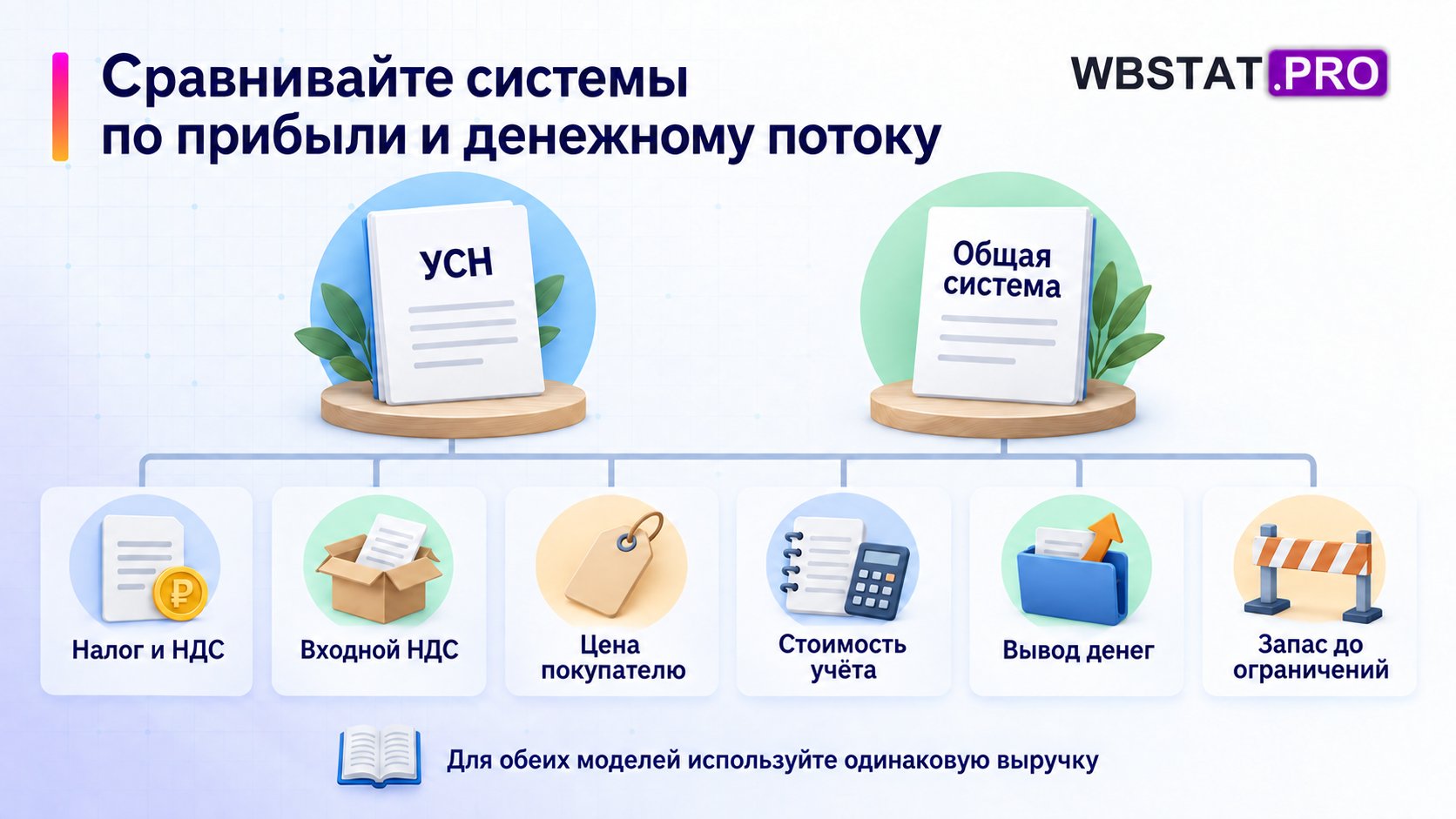 Для ООО две системы сравнивают по шести общим показателям на одинаковой выручке.