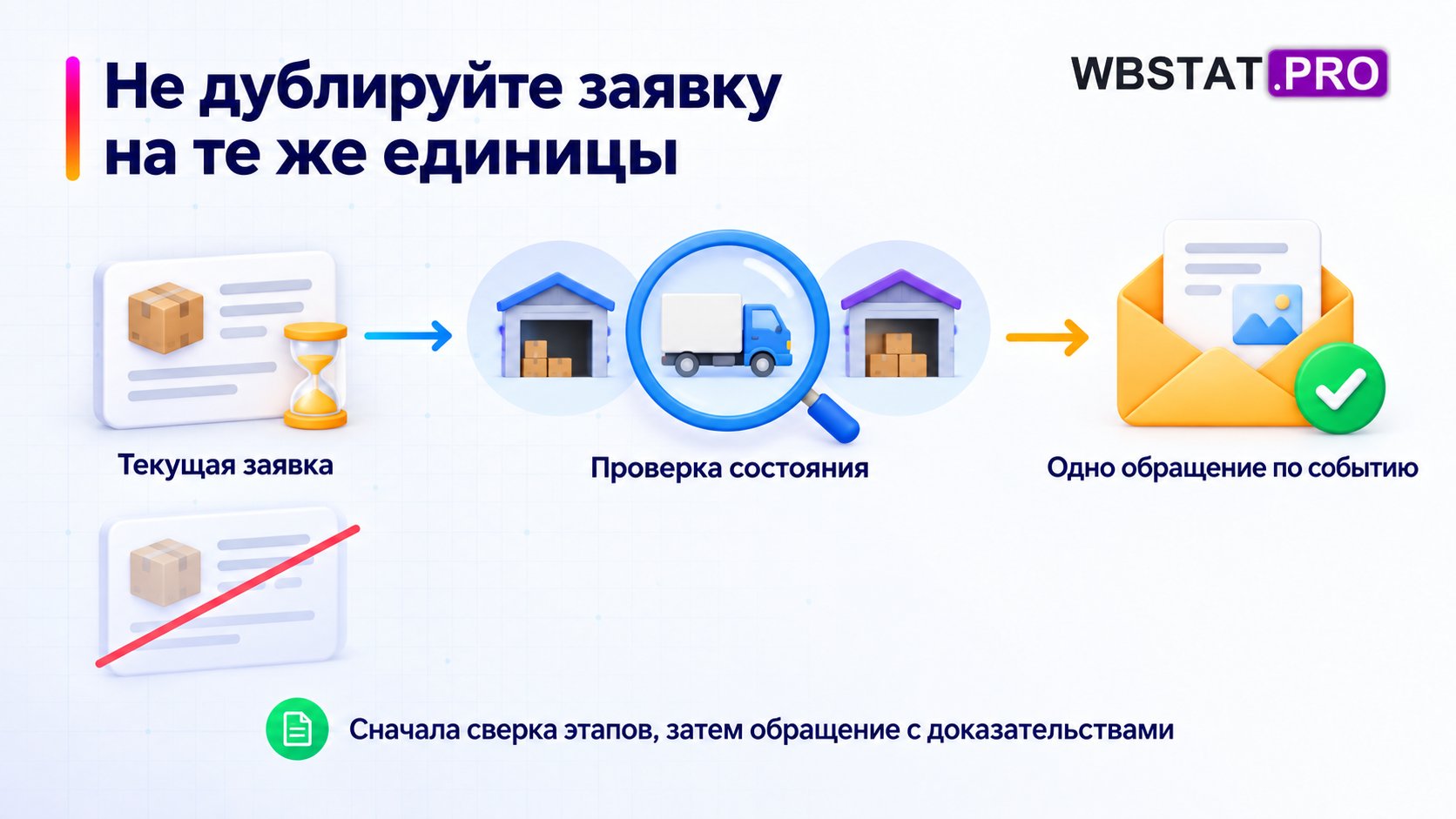 Одна текущая заявка проверяется перед единым обращением; дубликат исключён.