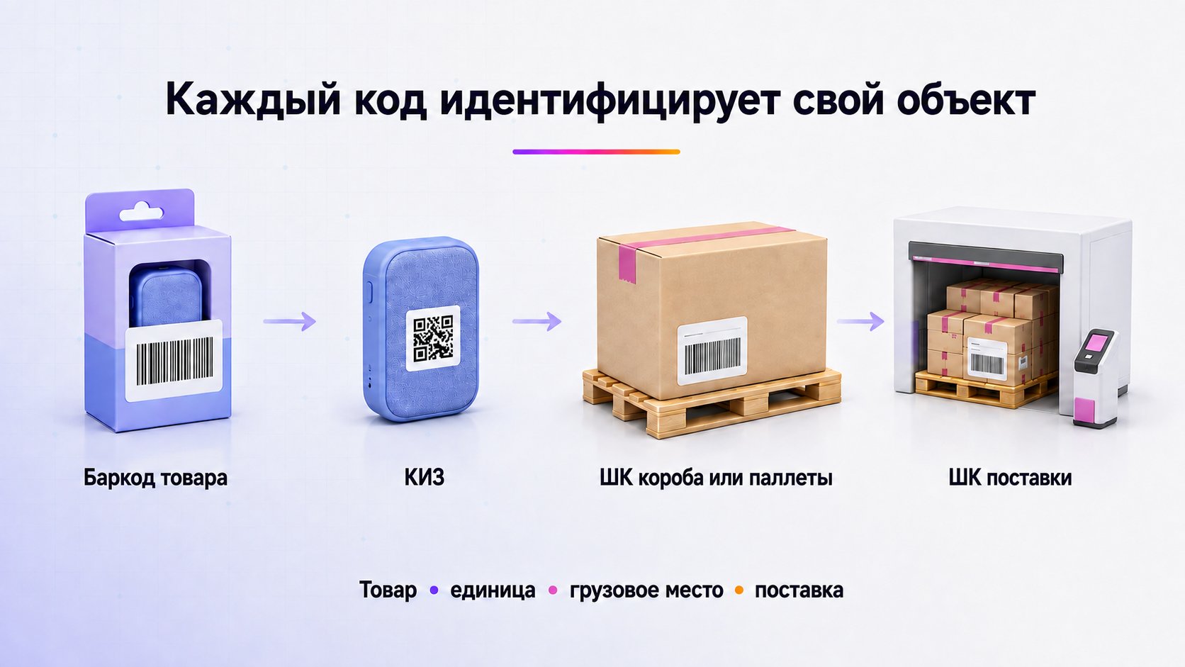 Чем баркод, КИЗ и штрихкоды поставки отличаются друг от друга — Баркод — товарную вариацию, КИЗ — отдельную маркированную единицу, ШК короба — грузовое место, ШК поставки — логистическое задание.