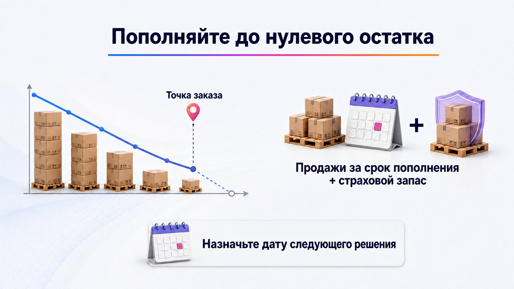 Как поддерживать остатки и планировать пополнение — Заказывайте до нулевого остатка: продажи за полный срок пополнения плюс страховой запас.
