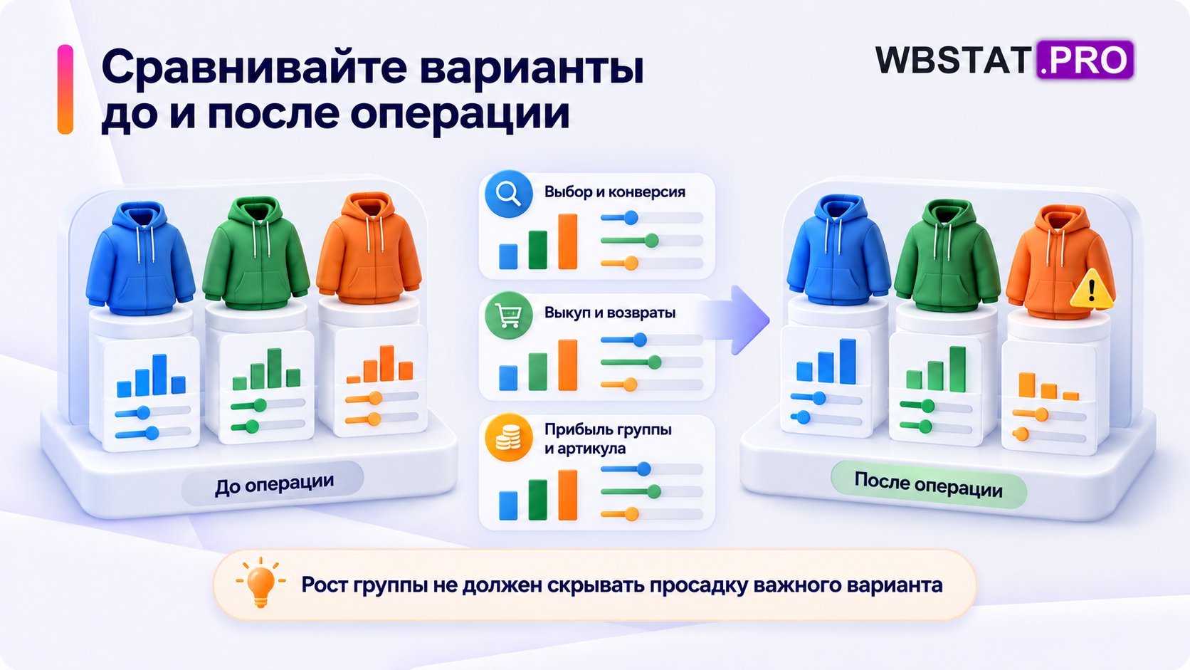 Одинаковые варианты до и после операции сравниваются по выбору, выкупу, возвратам и прибыли.