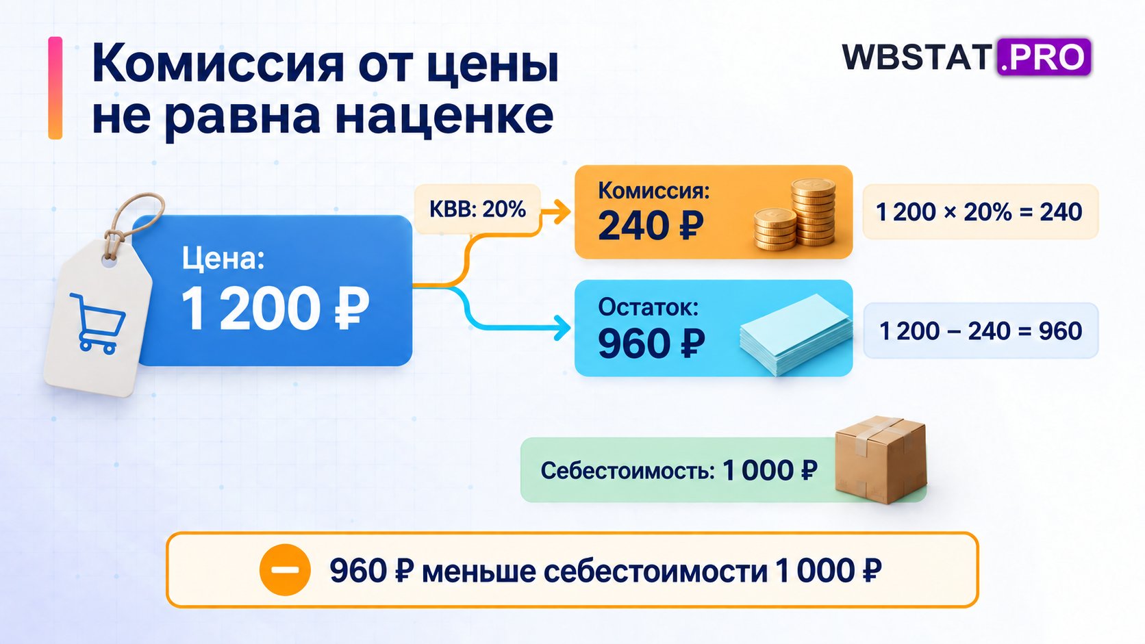 Условный расчёт: 20% от цены 1 200 рублей — комиссия 240 рублей; остаётся 960 рублей, что ниже себестоимости 1 000 рублей.
