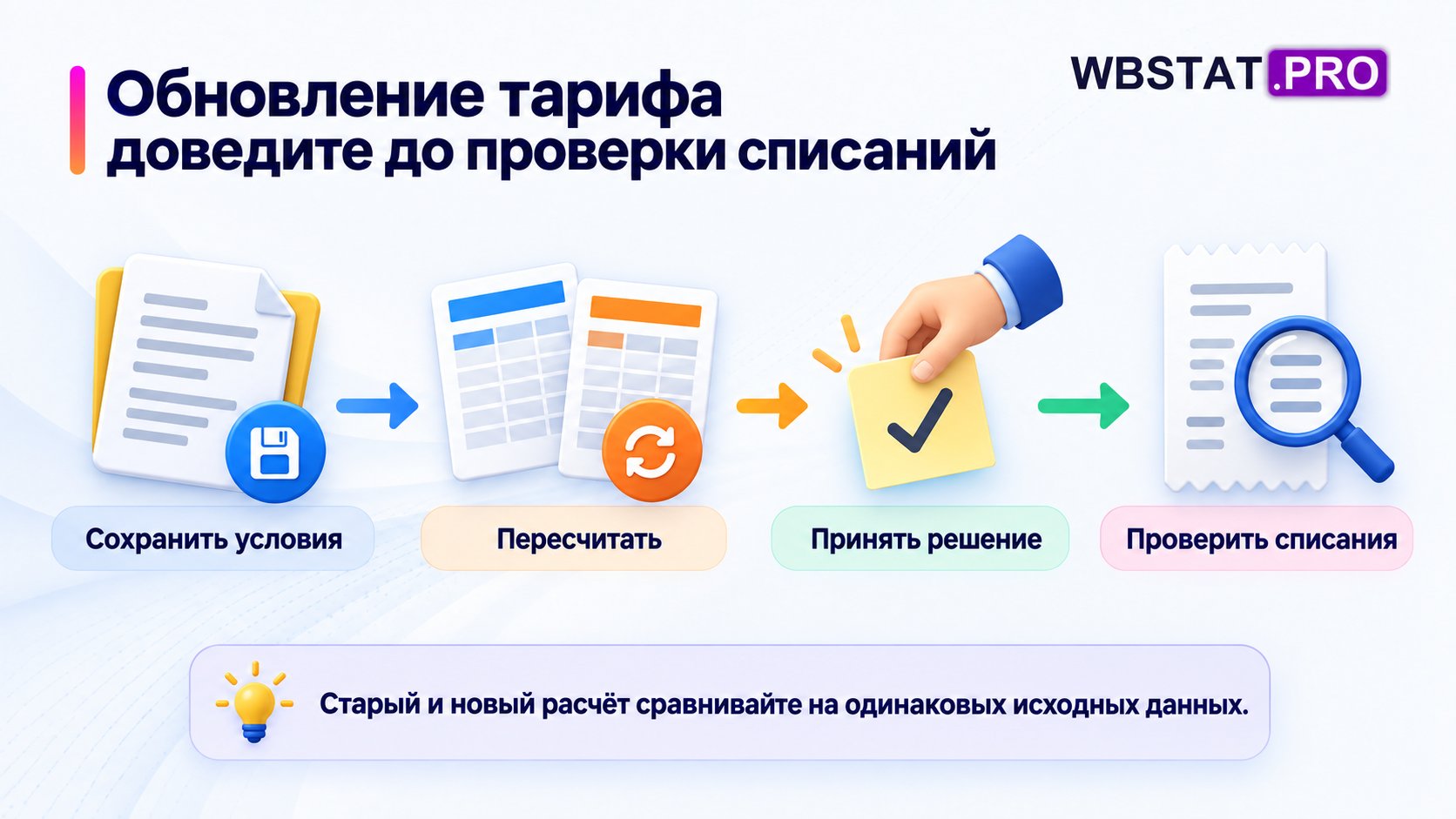 Маршрут от сохранения новых тарифов до проверки фактических списаний.