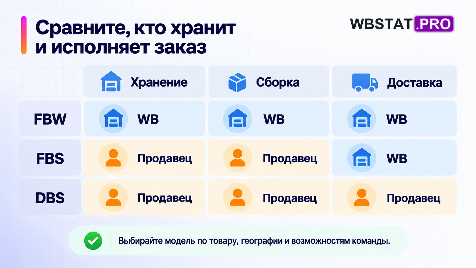 Матрица показывает исполнителей хранения, сборки и доставки в трёх моделях.