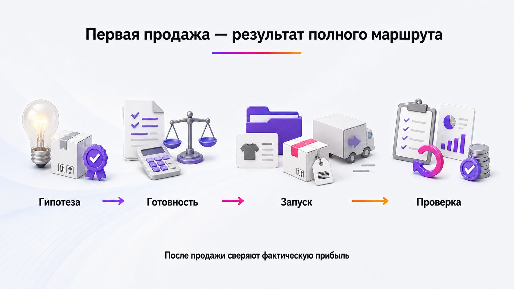 Как выглядит путь от идеи до первой продажи — Пройдите четыре фазы: гипотеза, проверка готовности, запуск карточки и запаса, затем контроль первого заказа и фактической прибыли.