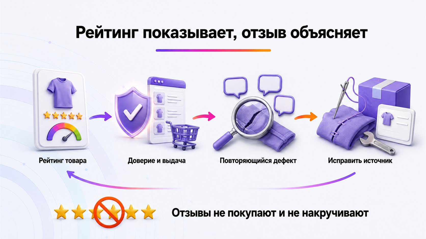 Как рейтинг товара и отзывы влияют на продажи — Рейтинг влияет на доверие и выдачу, а повторяющиеся отзывы показывают, что именно нужно исправить в товаре, упаковке или карточке.