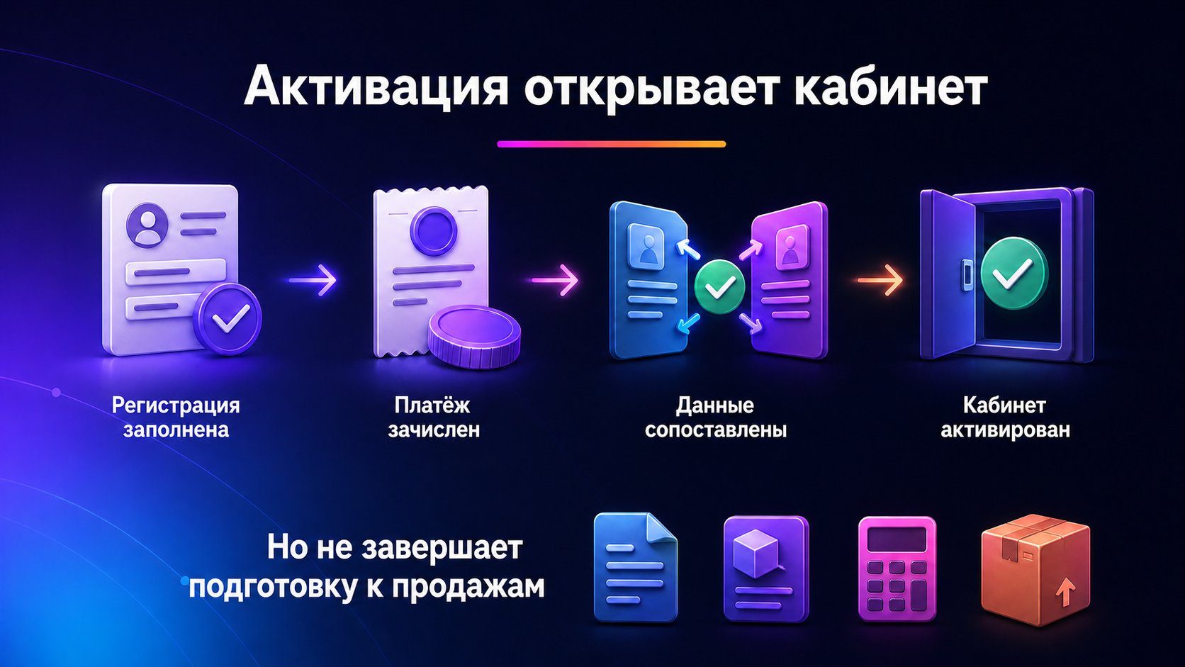 Что означает активация кабинета продавца Wildberries — Активация означает, что регистрация завершена, платёж зачислен и кабинет открыт; это ещё не полная готовность принимать заказы.