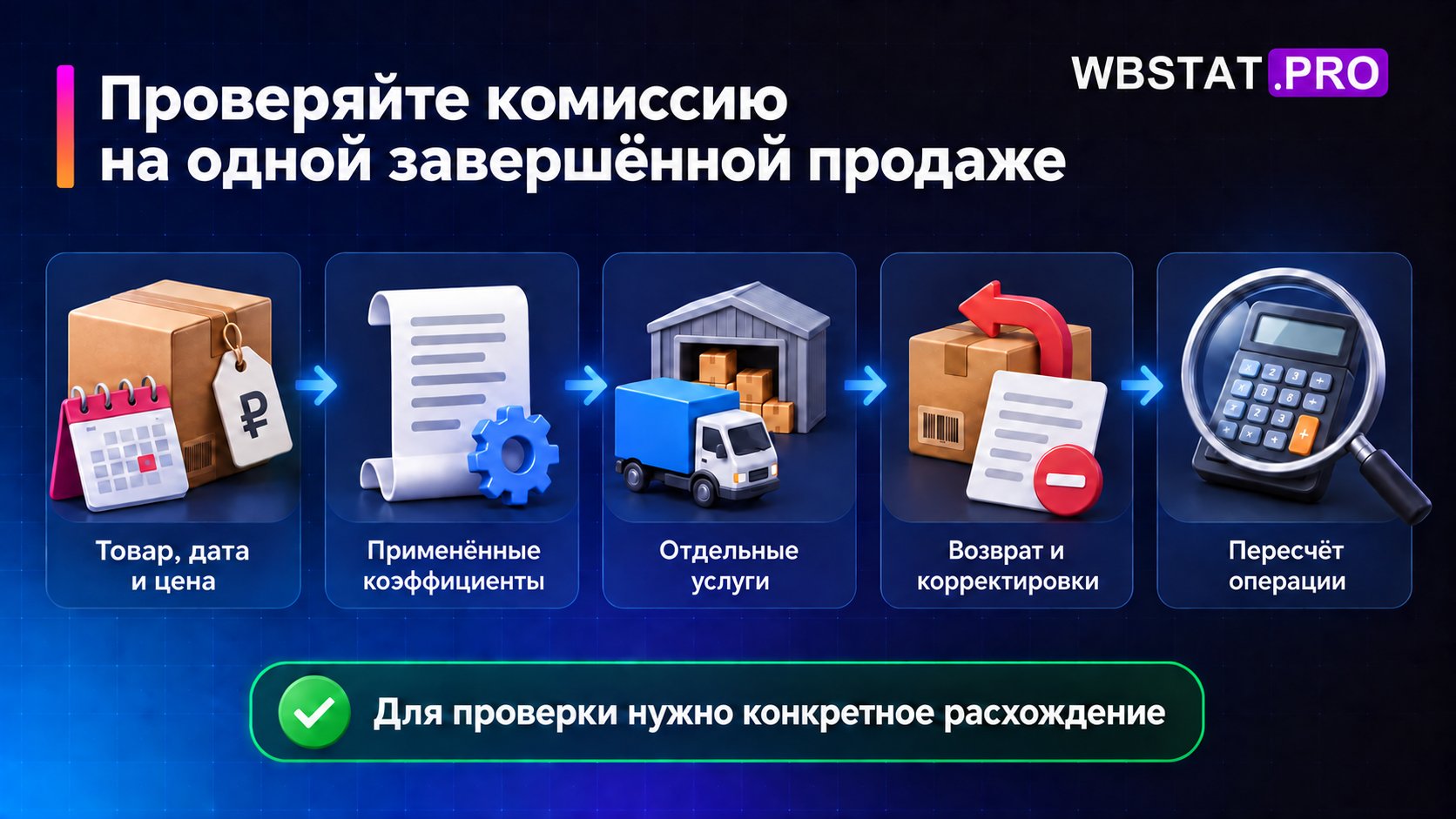 Пять шагов проверки комиссии одной продажи от исходных данных до пересчёта.