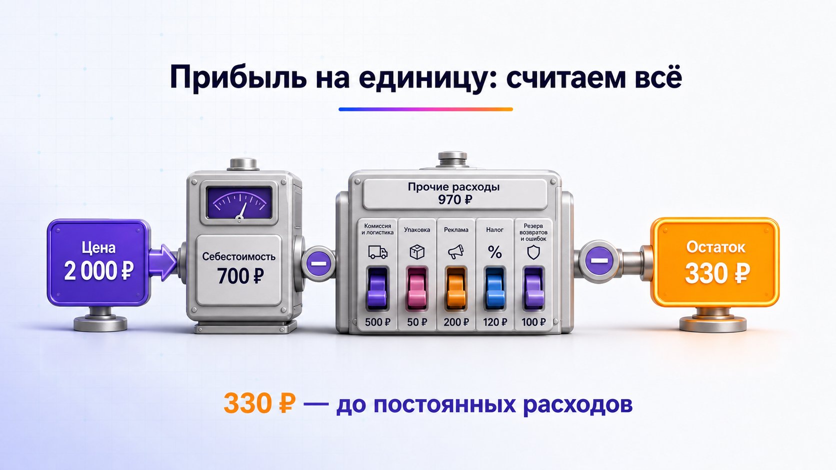 Как посчитать прибыль с одной единицы товара — Из цены продажи вычтите все переменные расходы и резерв потерь.