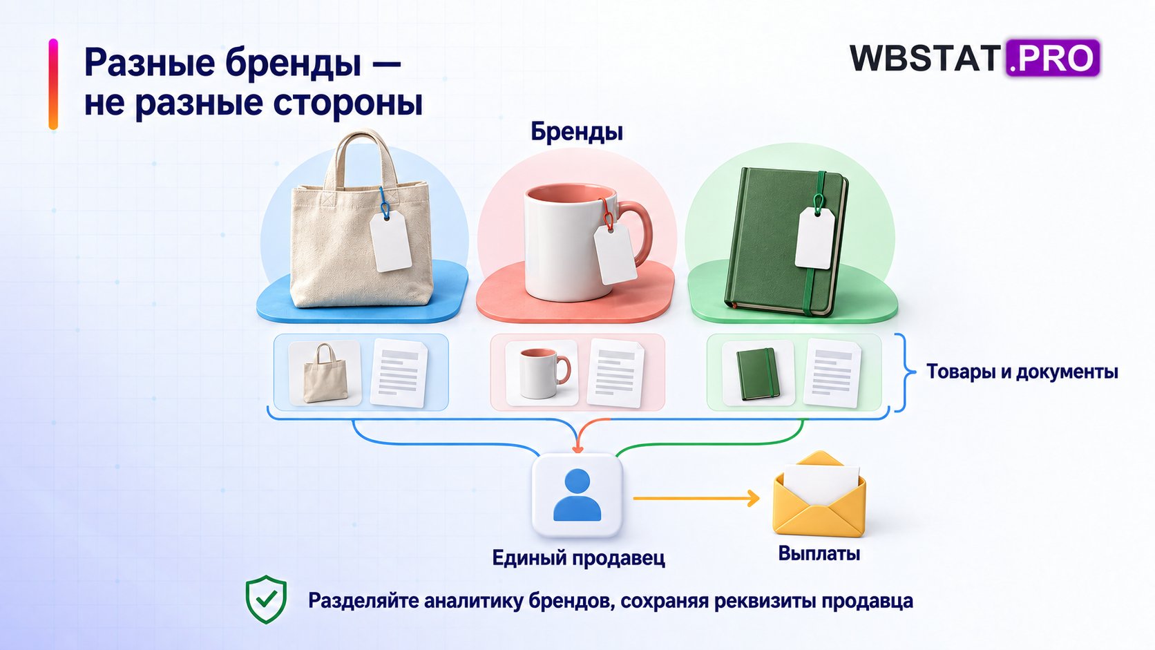 Разные бренды — не разные стороны: разделяйте аналитику брендов, сохраняя реквизиты продавца