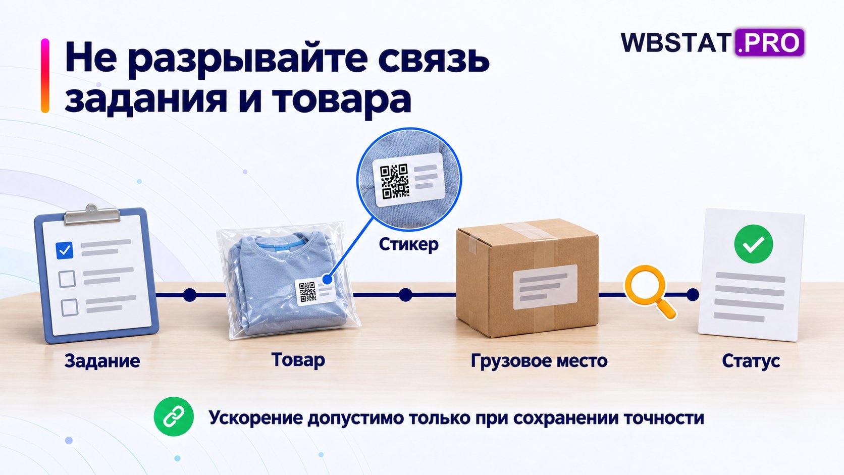 Пять связанных звеньев идентификации FBS-заказа без обходных путей