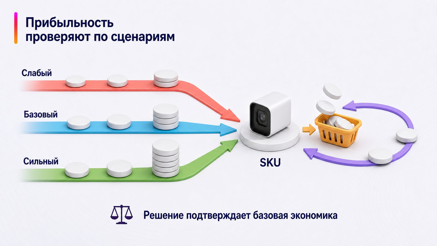 Как оценить прибыльность категории Wildberries — Прибыльность проверяют по сценариям; Слабый — Базовый — Сильный — SKU