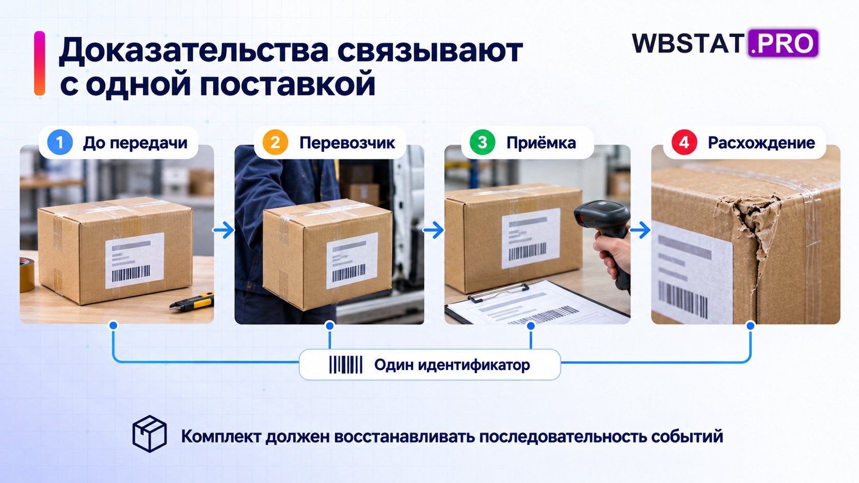 Цепочка доказательств показывает одну поставку от подготовки до расхождения.