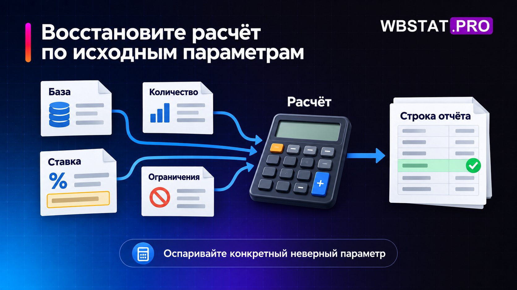 Четыре группы параметров сопоставляются с финансовой строкой