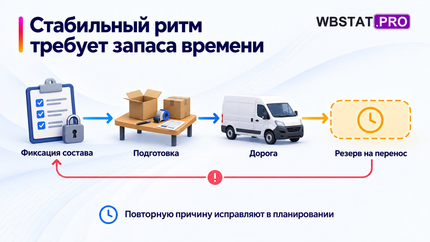 Этапы пополнения с резервом времени и внутренней фиксацией состава