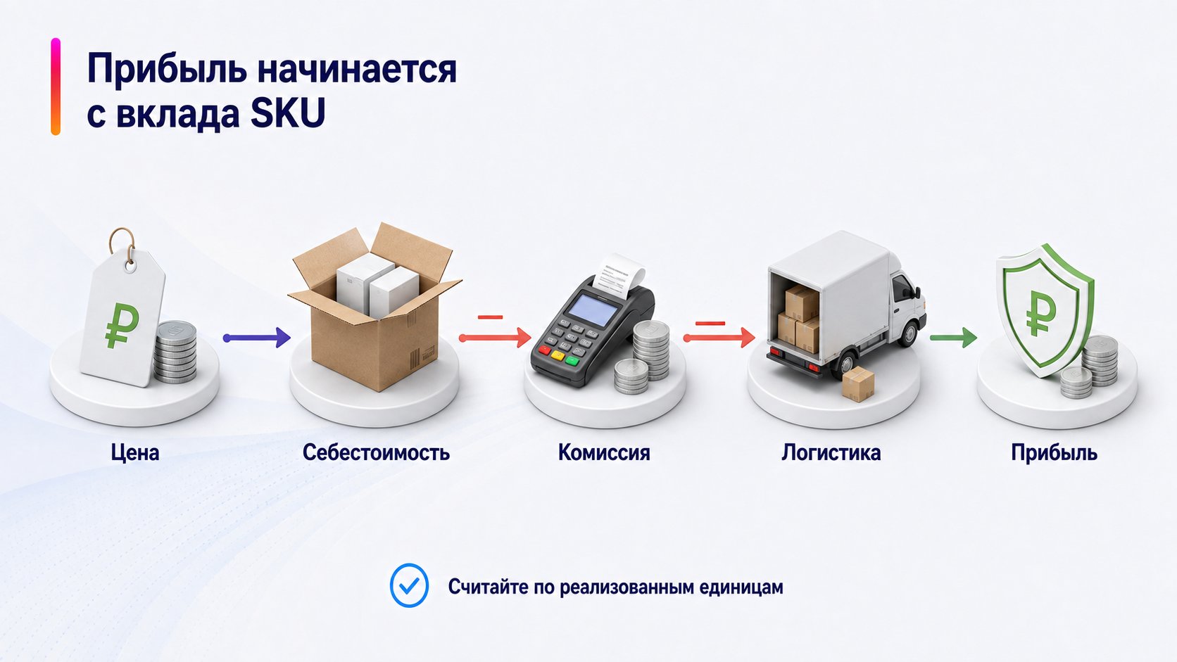 Как рассчитать прибыль с одного товара — Прибыль начинается с вклада SKU; Цена — Себестоимость — Комиссия — Логистика — Прибыль