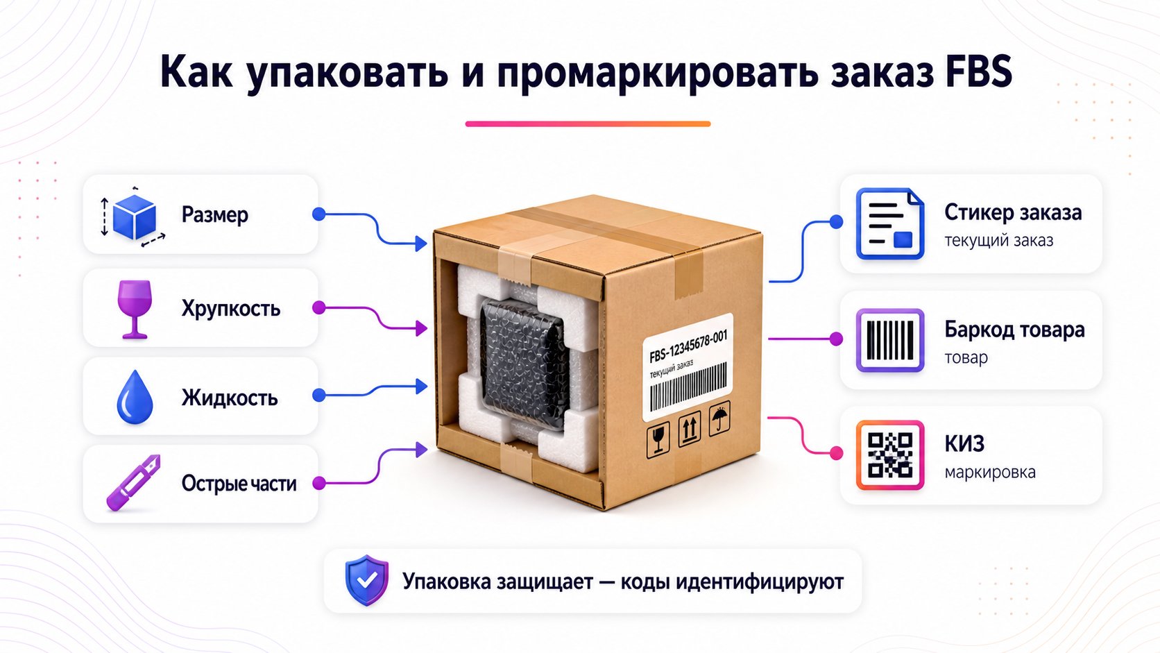 Как упаковать и промаркировать заказ FBS — Упаковку выбирают по свойствам товара, а стикер текущего задания, баркод и КИЗ используют каждый по своей функции.