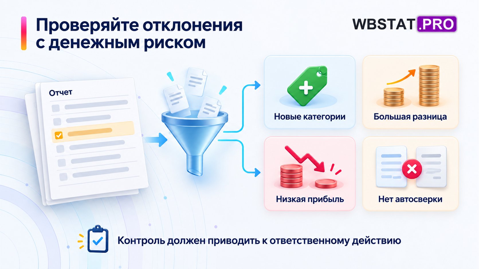Четыре приоритета ежедневного контроля: новые категории, большие отклонения, низкая прибыль и непройденная автоматическая сверка.