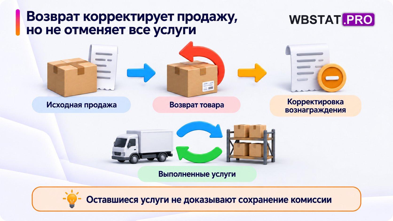 Возврат связан с корректировкой вознаграждения, а выполненная логистика и другие услуги учитываются отдельно.