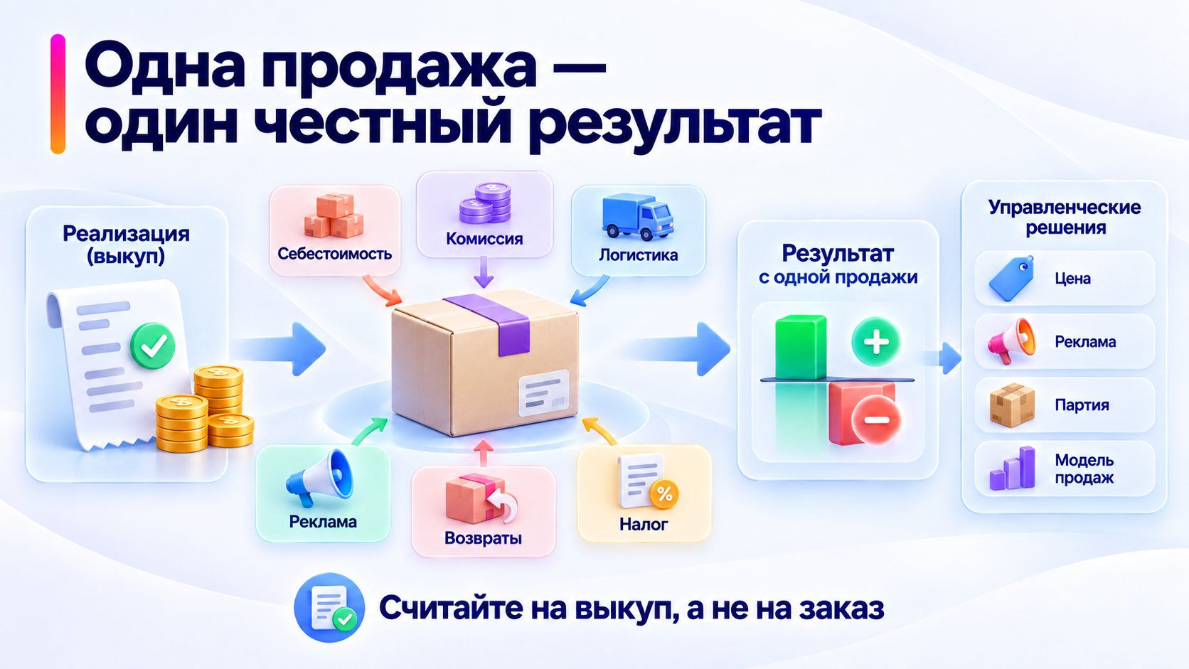 Схема результата одной выкупленной единицы товара после расходов и перехода к решению по SKU.