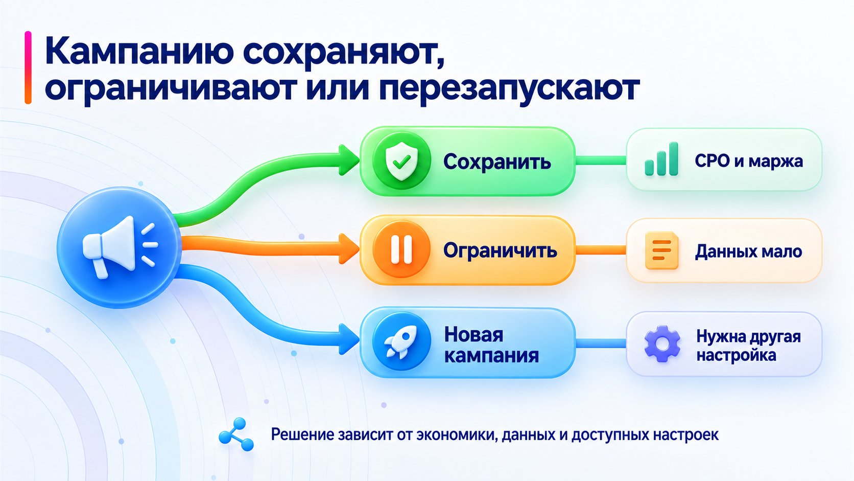Три решения по рекламной кампании: сохранить, ограничить или перезапустить.