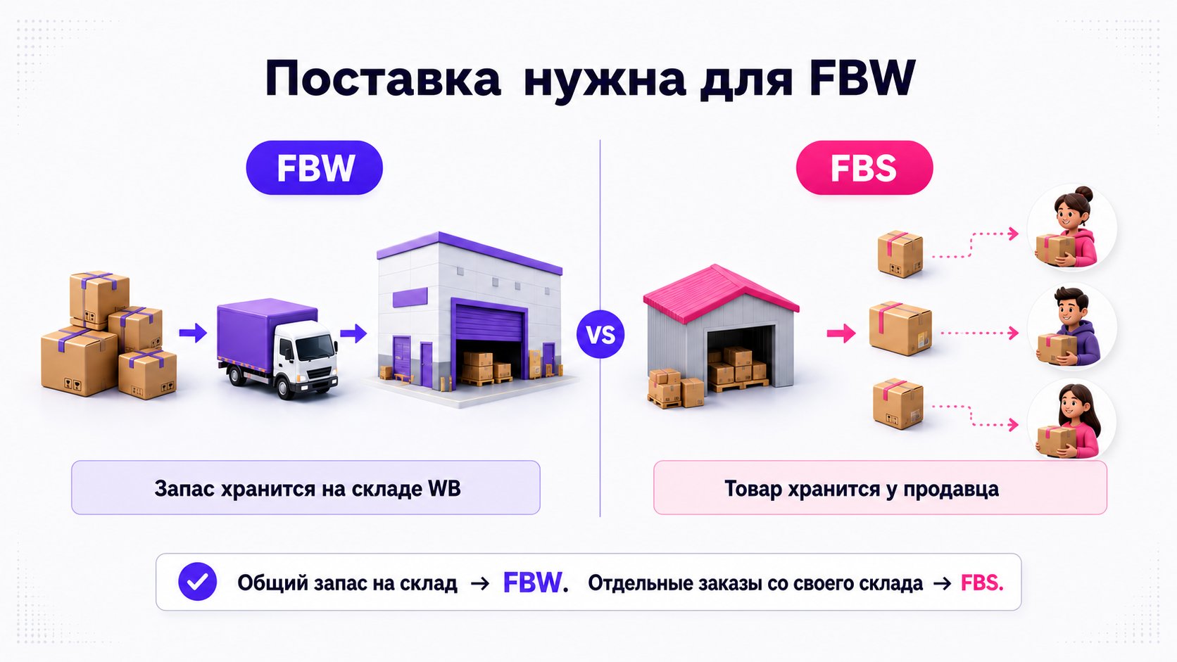 Для какой схемы работы нужно создавать поставку Wildberries — Поставка нужна для FBW: запас передают на склад Wildberries; при FBS собирают отдельные заказы со склада продавца.