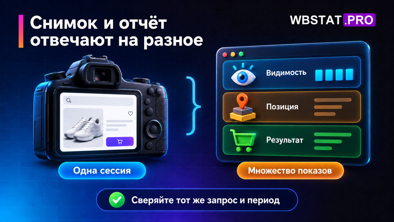 Сравнение одного снимка поисковой сессии с отчётом по множеству показов, видимости, позиции и результату.
