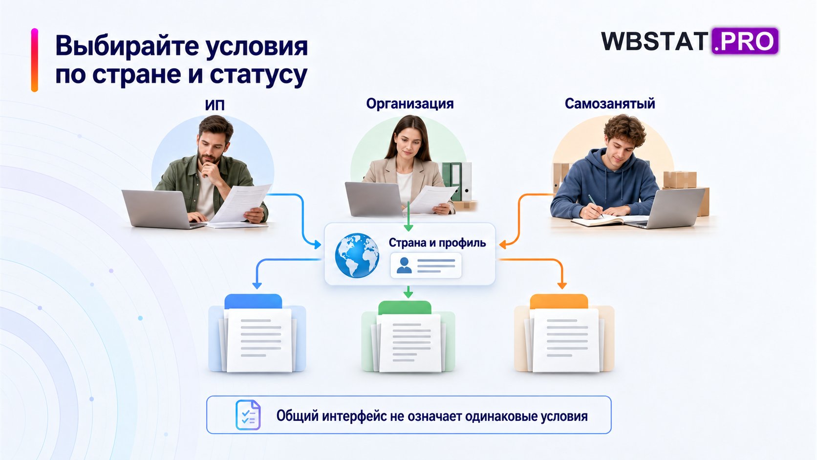 Разные формы бизнеса проходят проверку применимости к стране и профилю.
