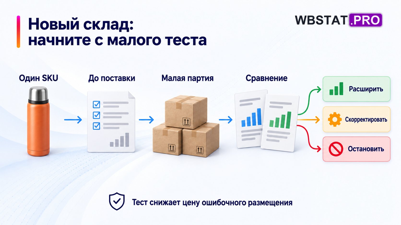 Небольшой тест склада с исходными показателями и тремя возможными решениями.