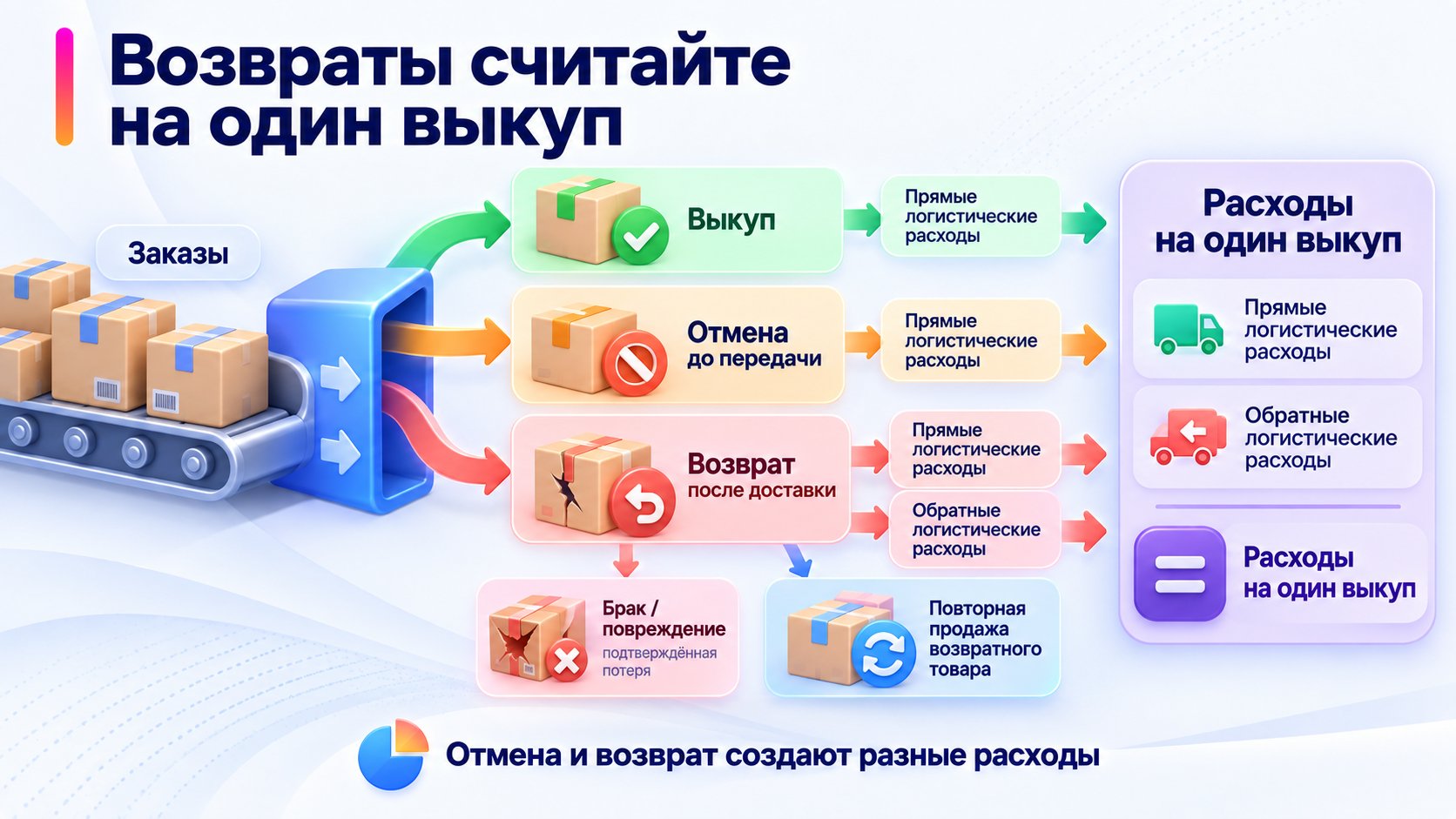 Схема учёта выкупов, отмен и возвратов с распределением логистических расходов на одну выкупленную единицу.