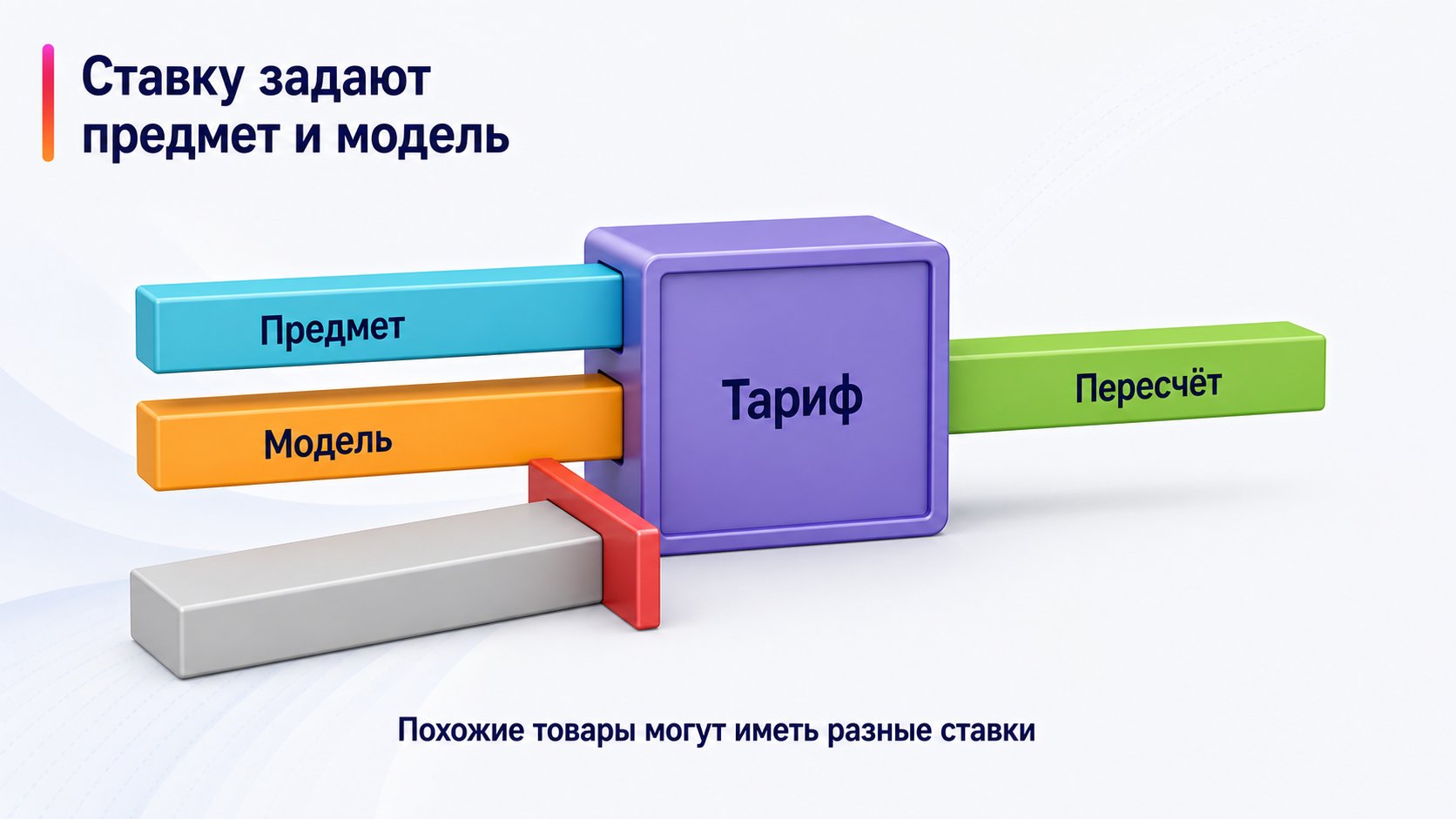 Как комиссия зависит от категории и модели продаж — Ставку задают предмет и модель; Предмет — Модель — Тариф — Пересчёт