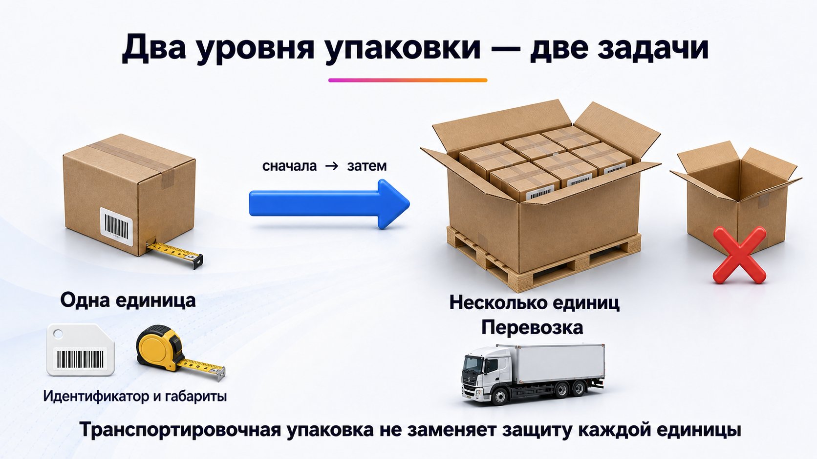 Чем индивидуальная упаковка отличается от транспортировочной — Индивидуальная упаковка защищает и идентифицирует одну единицу, транспортировочная объединяет готовые единицы для перевозки.
