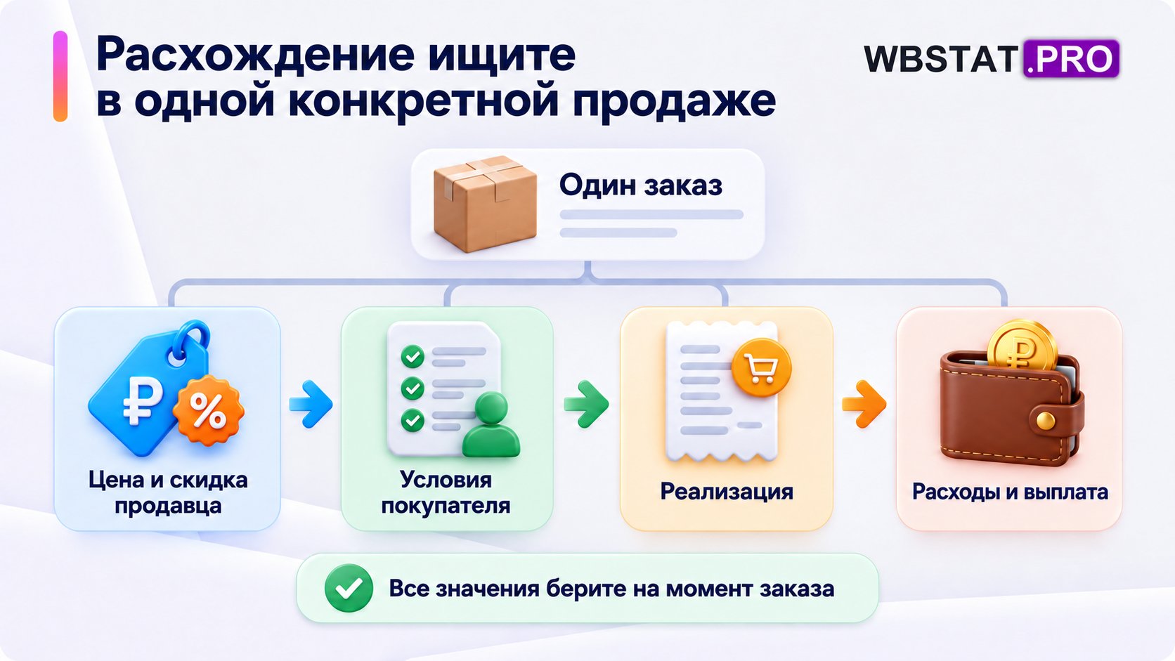 По одному заказу последовательно сверяют цену продавца, условия покупателя, реализацию, расходы и выплату.
