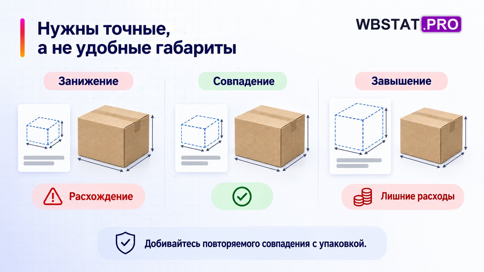Заниженные и завышенные данные сравниваются с правильным обмером упаковки.