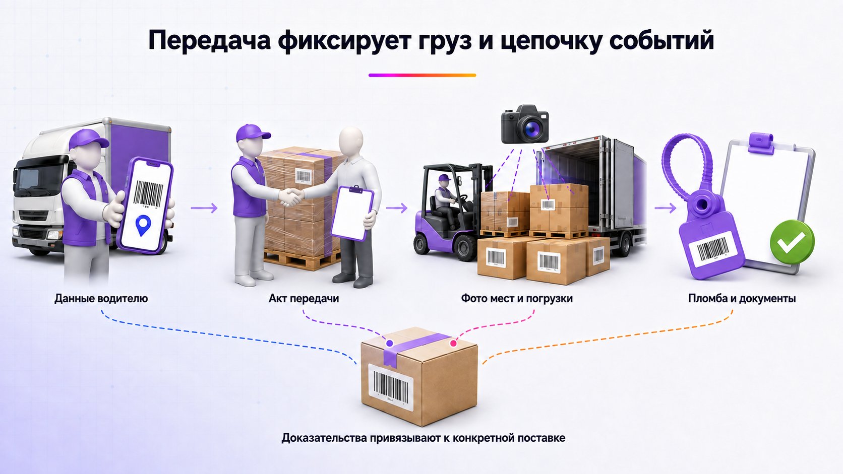 Как передать первую поставку и зафиксировать отгрузку — Передайте водителю точные данные, оформите акт и сохраните привязанные к поставке фотографии, пломбу и документы.