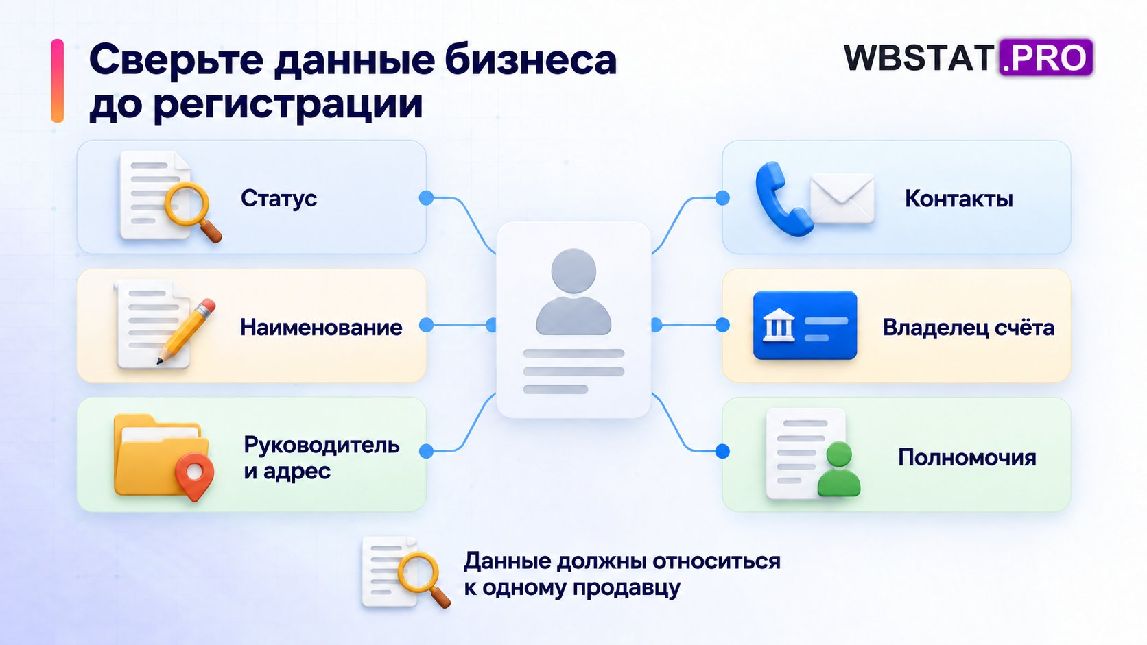 Шесть проверок сопоставляют данные бизнеса, доступные контакты, счёт и полномочия.