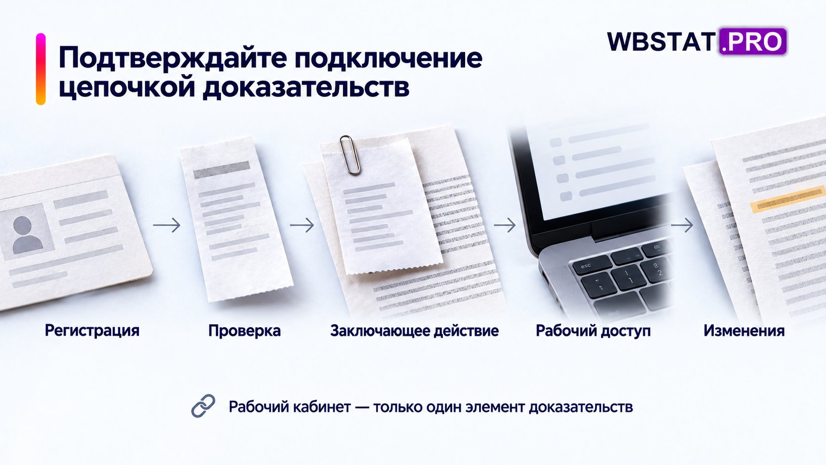 Пять этапов подключения связаны со своими подтверждениями.