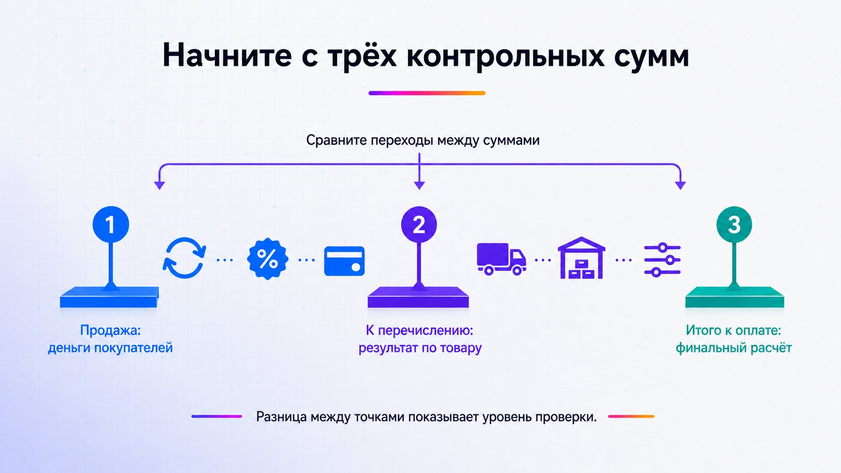 С каких сумм начинать чтение финансового отчёта Wildberries — Сначала сравните «Продажу», «К перечислению за товар» и «Итого к оплате»: переход между ними показывает, где возникло отклонение.