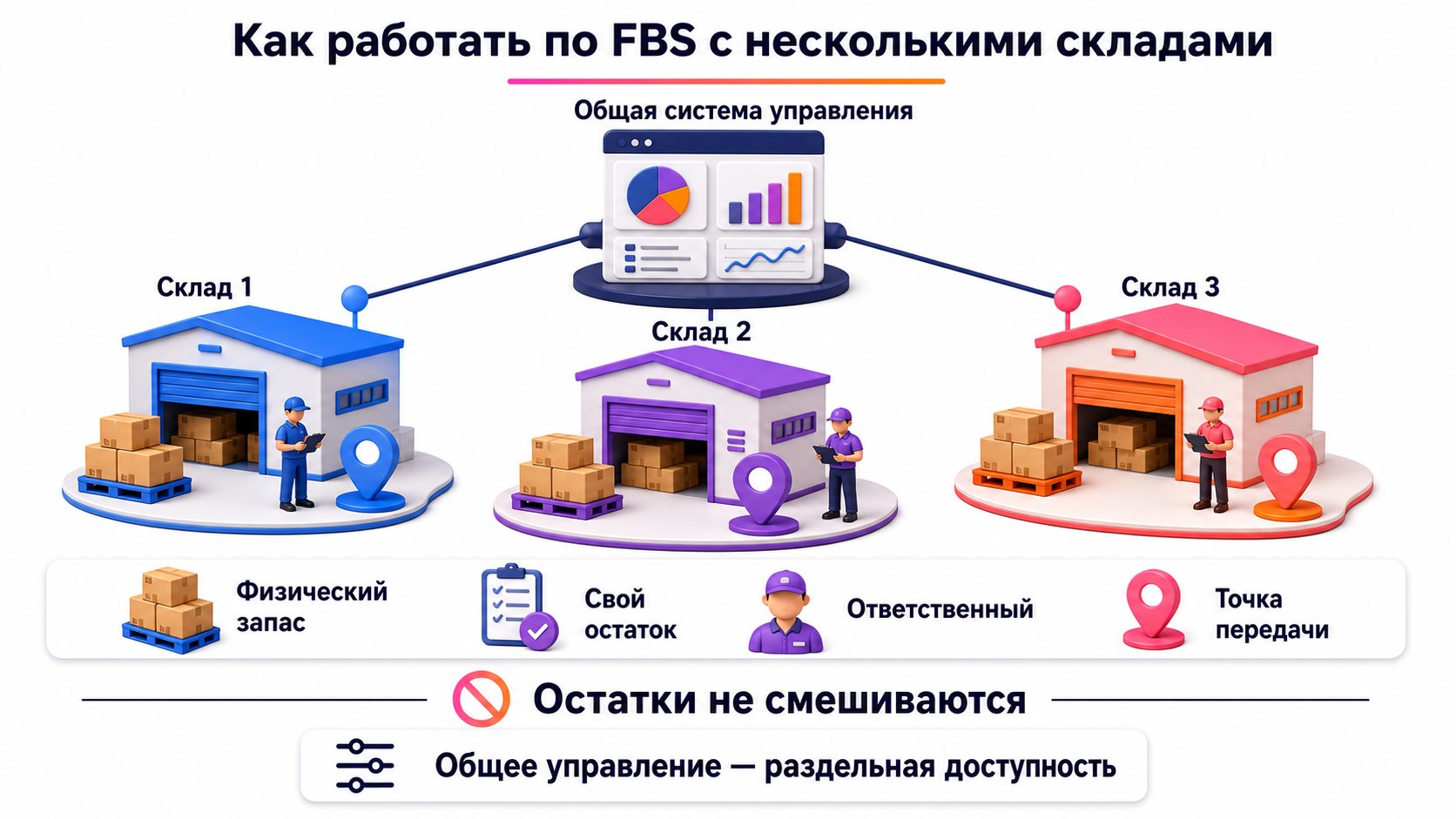 Как работать по FBS с несколькими складами — Каждый виртуальный склад должен иметь собственный физический запас, остаток, ответственных и маршрут передачи.