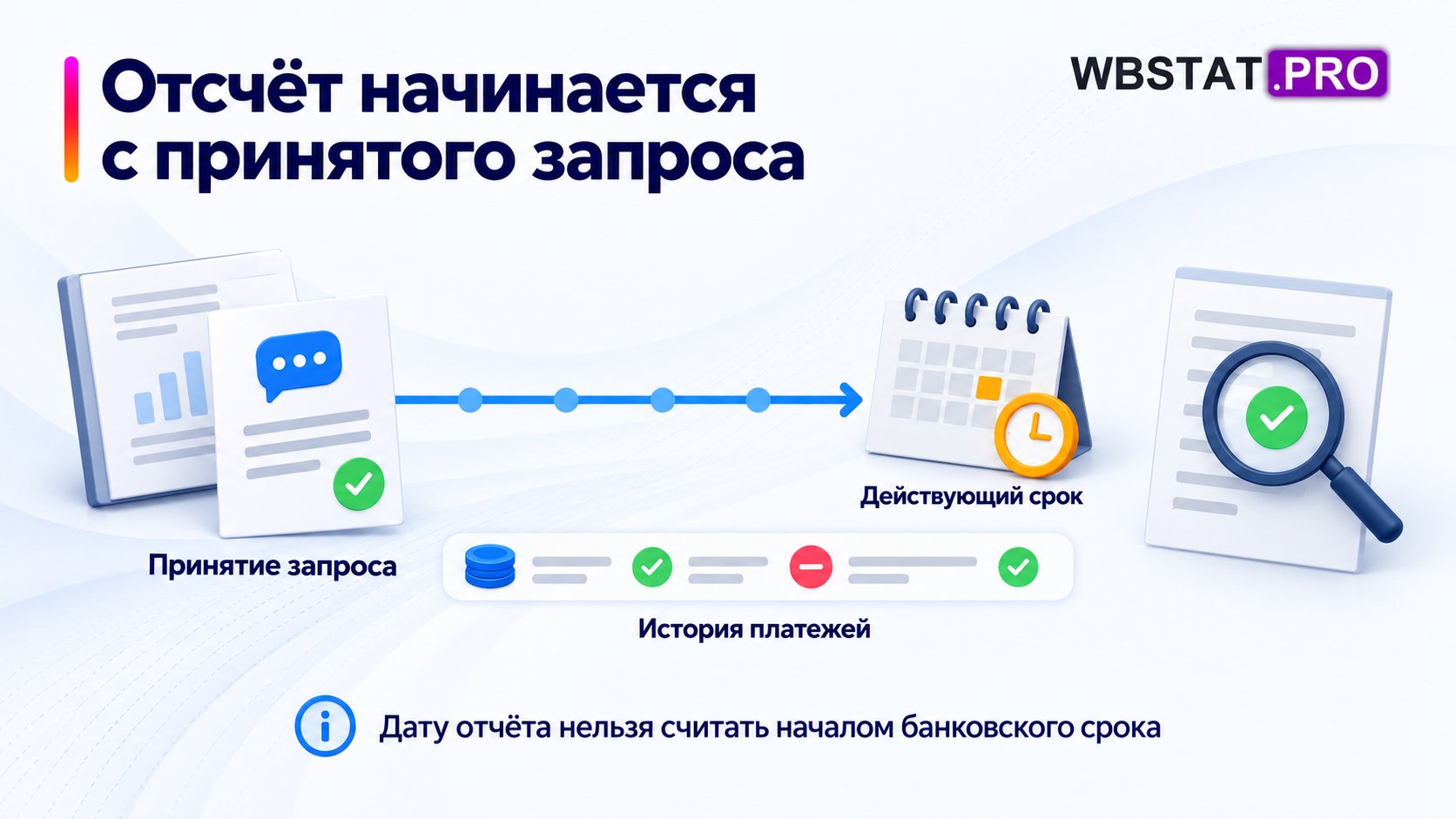 Принятый запрос служит началом контрольного интервала.