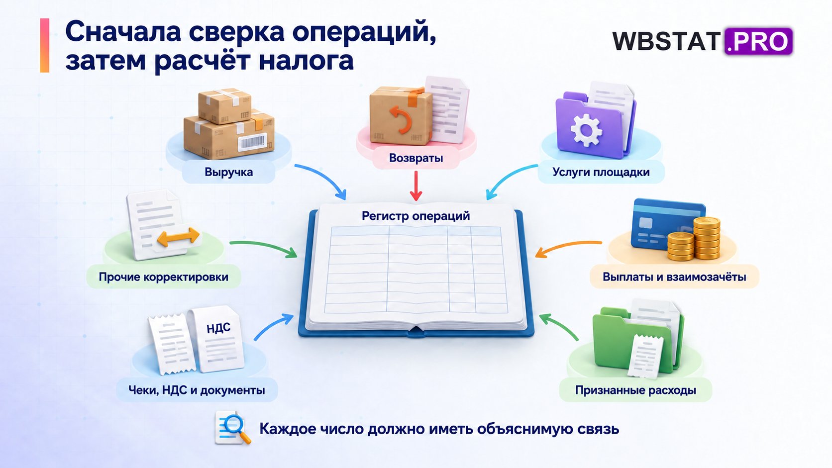 Семь групп данных сверяют через регистр операций перед расчётом налога.