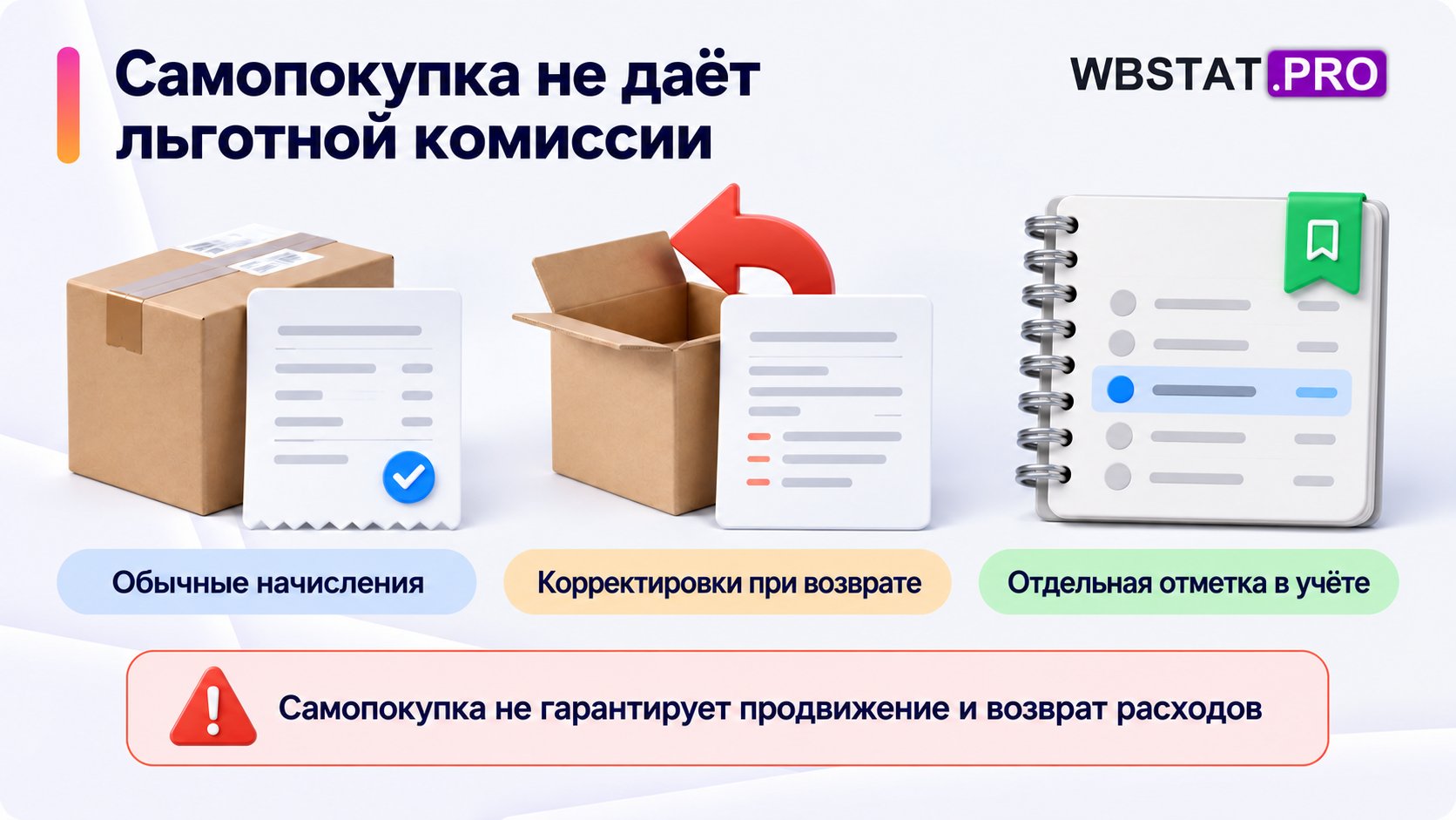 Самопокупка отражается по обычным финансовым правилам, с корректировками возврата и отдельной отметкой в учёте.