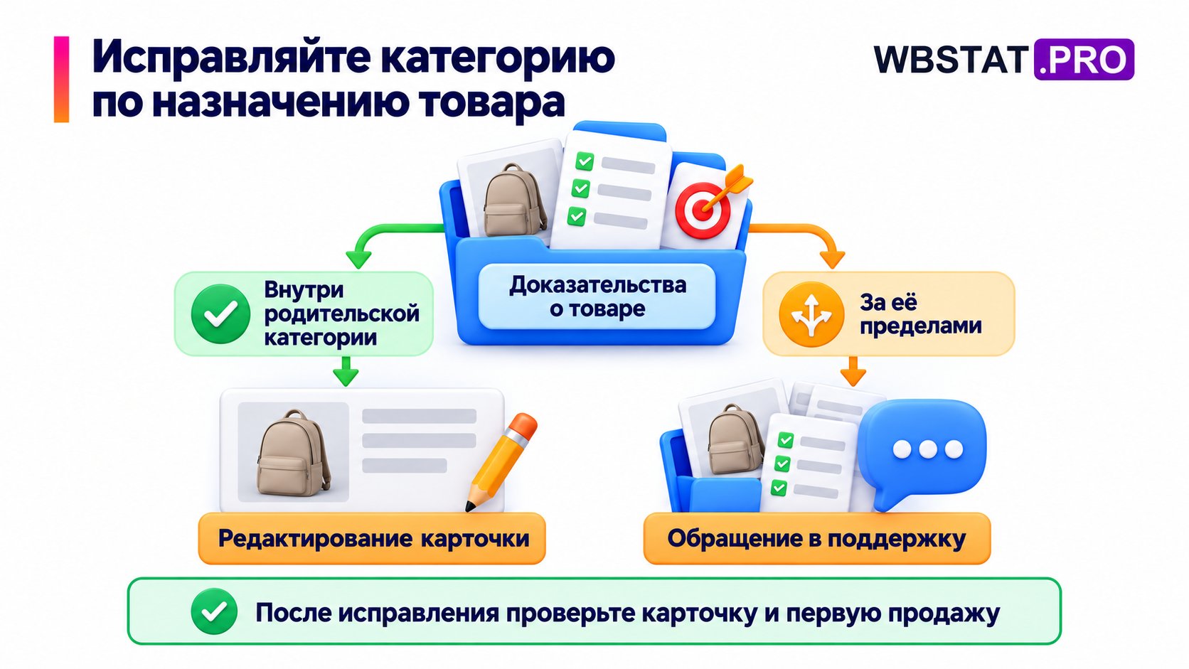 Два маршрута исправления категории: редактирование внутри родительской категории и поддержка за её пределами.