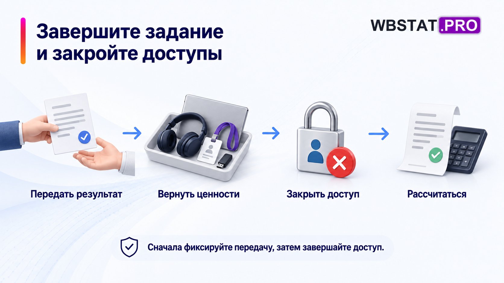 Передача результата, возврат имущества и закрытие доступа.